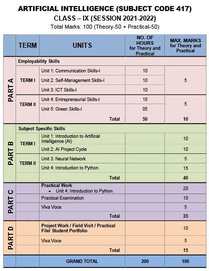 Syllabus of Artificial Intelligence (AI) for Class 9 – 2021-22 – My CMS