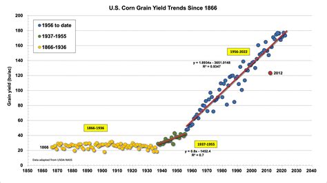 Historical Corn Grain Yields in the U.S. (Purdue University)