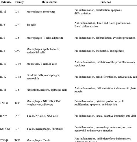 Summary of cytokines and their functions | Download Table