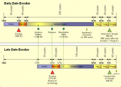 Early vs Late Date Exodus » linear concepts