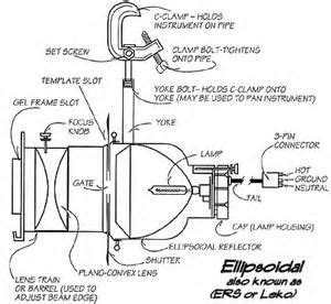 Parts of a light | Stage lighting, Lighting design, Lighting design theatre