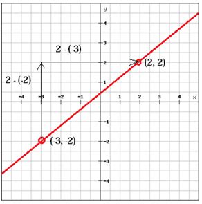 The slope of a linear function (Pre-Algebra, Graphing and functions ...