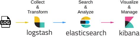 What is Elastic Stack? - GeeksforGeeks