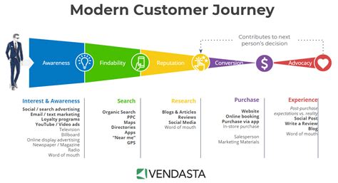 Needs-Based Selling: The 5 Phases of the Modern Customer Journey