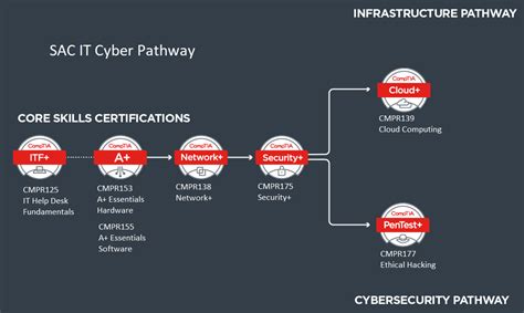 Comptia Certification Roadmap | Hot Sex Picture