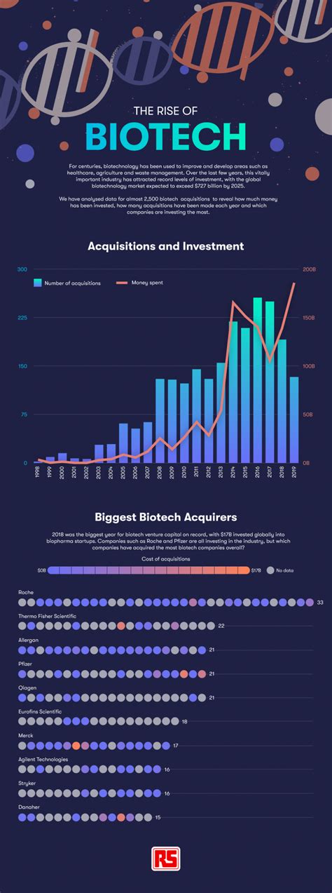 Infographic: The Rise of Biotech - American Biotech News