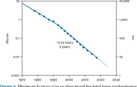 Figure 2 from CMOS Scaling Trends and Beyond | Semantic Scholar