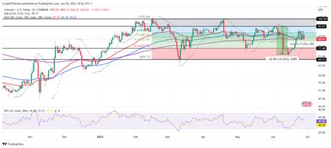 LTC holders' loyalty prevails even as Litecoin price loses key support ...