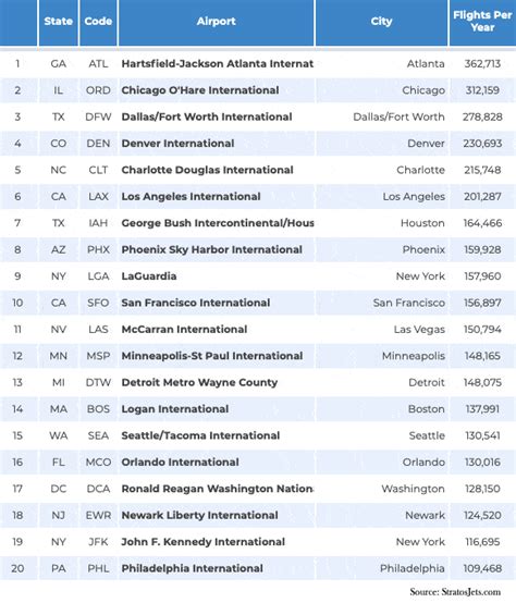 360 Busiest US Airports List [2020 Update]