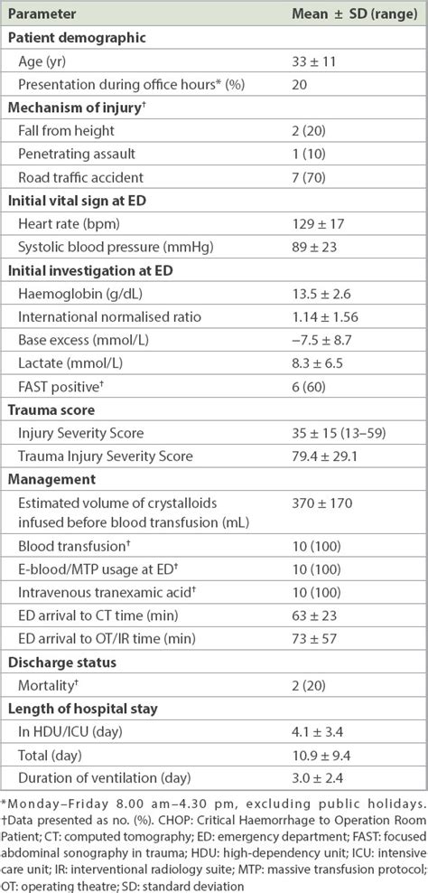 CHOP protocol: streamlining access to definitive intervention for major ...