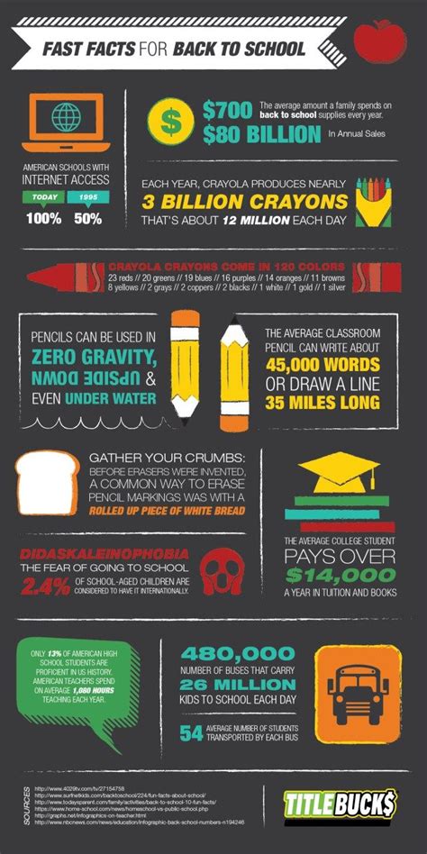 Back To School Facts – Infographic | Fast facts, Back to school, School fun