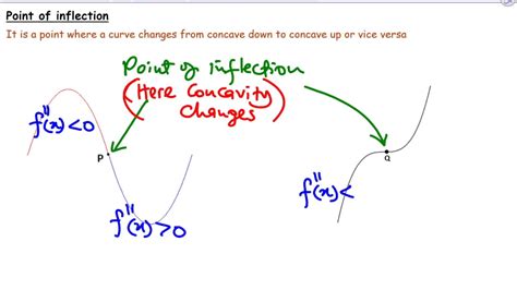 Point of inflection Definition - YouTube