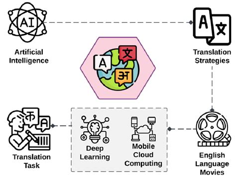 English Language Movie Translation Model | Download Scientific Diagram