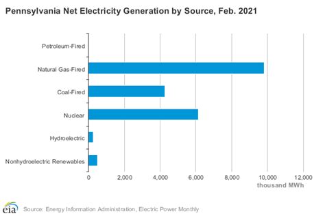 Compare Pennsylvania’s Electricity Rates