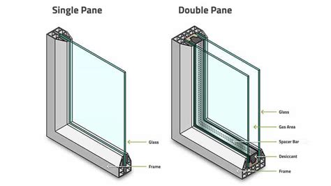 The Significance of Double Glazed Windows - Interglass Co. LLC