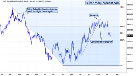 The Powerful 2023 Reversal in Gold Stocks | Sunshine Profits