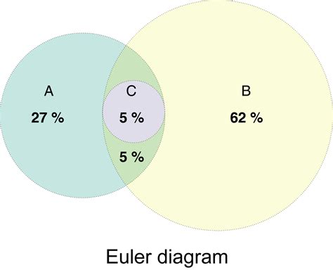 5 Euler diagram | EVenn: Easy to create repeatable, editable, and ...