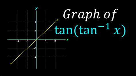 Graph of tan(tan^ 1(x))|| tan(tan inverse x) || tan(arctan(x)) - YouTube