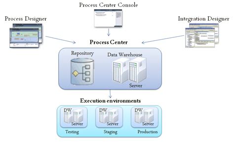 IBM BPM: Architecture Of IBM BPM