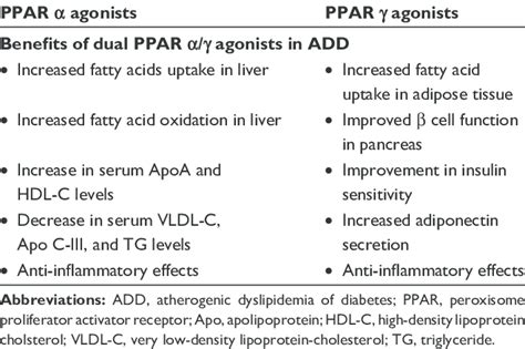 effects of dual PPAR alpha and gamma agonists in ADD | Download Table