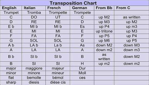 Alto Sax Key Transposition Chart - Reviews Of Chart