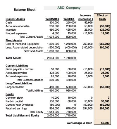 Where’s the cash? Check your Balance Sheet | CFO.University