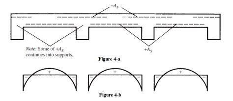 Cantilever Beams and Continuous Beams