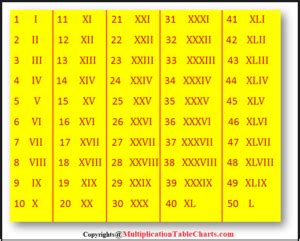 Roman Numerals Chart 1 To 50