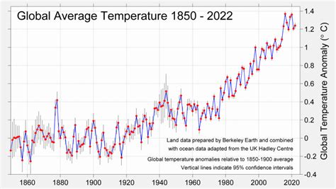 Relatório de temperatura global para 2022