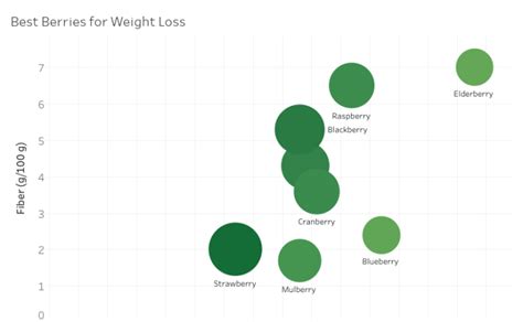 Workbook: Nutrients in Berries - Best Berries for Weight Loss