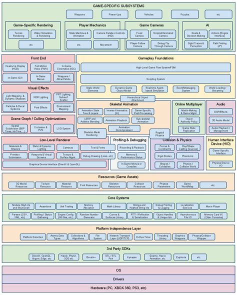 Unity game engine architecture diagram - feverjoker