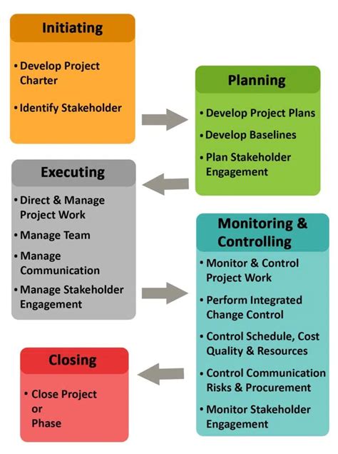 Five Phases of Project Management - A Complete Guide. | PM Study Circle