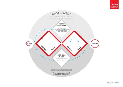 Design methods for developing services - David Hodder