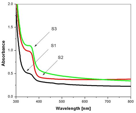 UV-Vis absorption spectra of ZnO thin-films. | Download Scientific Diagram