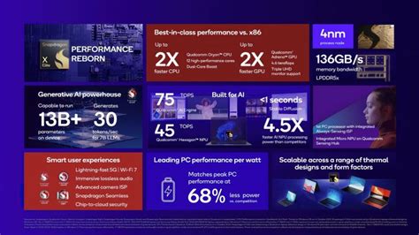 Qualcomm Unveils Snapdragon X Elite CPU PC Benchmarks: Oryon Core ...