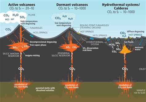 Typical CO2 emission patterns from volcanic and magmatic systems | Josh ...