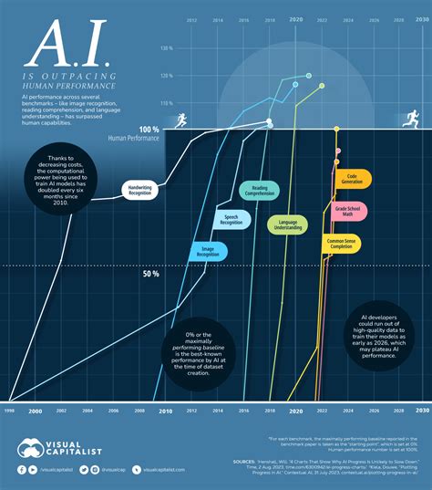 AI vs. Humans: Which Performs Certain Skills Better?