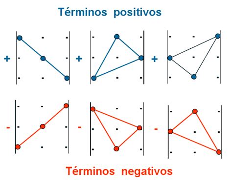 Organ Adler Multiplikation regla sarrus analysieren Erinnern Schlichter