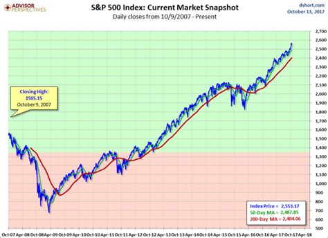 S&P 500 Snapshot: Up 14% YTD | Seeking Alpha