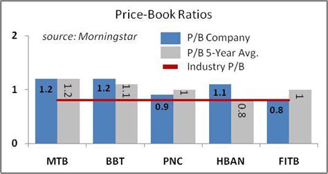 Avoid These 5 Regional Banking Dividend Stocks | Seeking Alpha