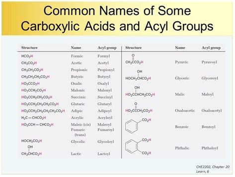 Boiling Point of Ester and Carboxylic Acid