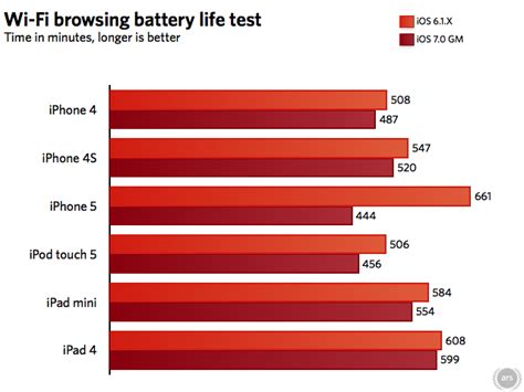 iPhone 5 battery life is significantly reduced by iOS 7 - ExtremeTech