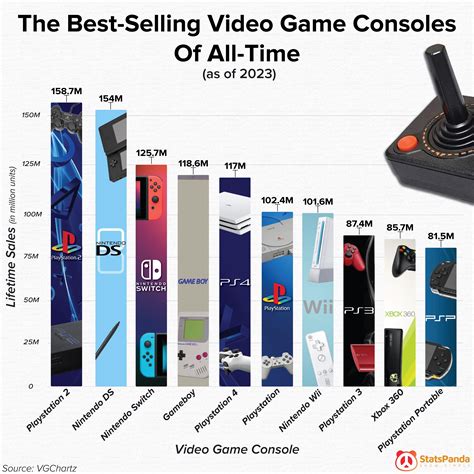 [OC] The Best-Selling Video Game Consoles Of All-Time : r/Infographics