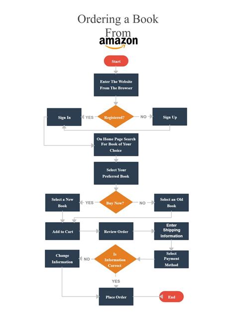 Interactive Flowchart Website - makeflowchart.com