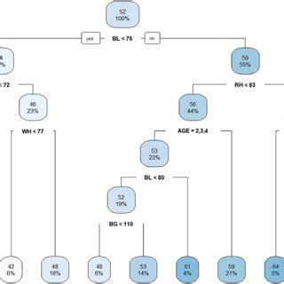 Regression tree diagram constructed by CART algorithm | Download Scientific Diagram