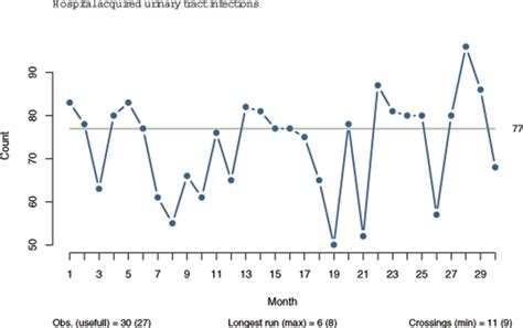 A practical example of false positive run chart analysis. The run ...