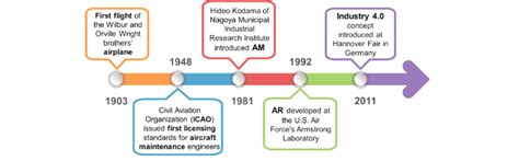 Timeline Of Technology Development