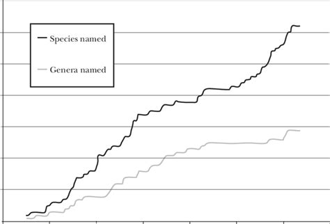 Hominin species (including subspecies) and genera named from 1890 to... | Download Scientific ...