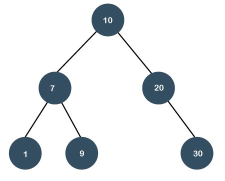 Splay Tree (Data Structures) - javatpoint