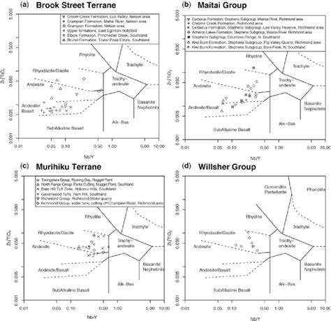 15. Rock identification diagram for the tuffaceous sediments analysed ...